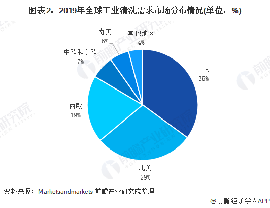 2020年全球工业清洗行业市场规模与发展前景分析 金属91视频免费进入增长最快